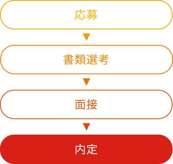 応募→書類選考→面接→内定
