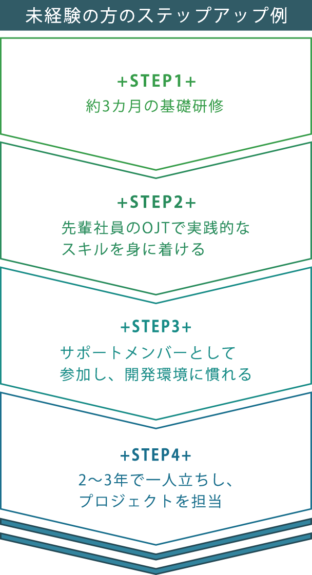 <未経験の方のステップアップ例> 1.約3ヵ月の基礎研修 2.先輩社員のOJTで実践的なスキルを身に着ける 3.サポートメンバーとして参加し、開発環境に慣れる 4.2~3年で一人立ちし、プロジェクトを担当