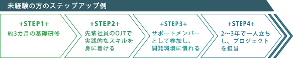 <未経験の方のステップアップ例> 1.約3ヵ月の基礎研修 2.先輩社員のOJTで実践的なスキルを身に着ける 3.サポートメンバーとして参加し、開発環境に慣れる 4.2~3年で一人立ちし、プロジェクトを担当